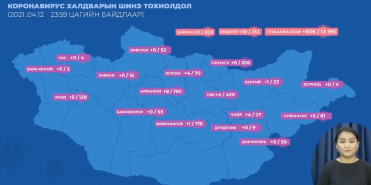 Сүүлийн хоногт Улаанбаатарт 836, орон нутаг 48 тохиолдол батлагдаж, хоёр иргэн нас баржээ