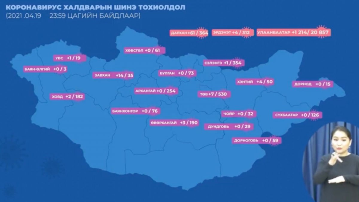 Сүүлийн хоногт Улаанбаатарт 1,214, орон нутагт 97 тохиолдол бүртгэгдэж, хоёр хүн нас баржээ