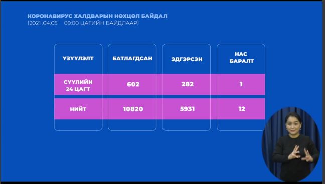 Халдварын 602  тохиолдол илэрч, нэг нас баралт бүртгэгдлээ