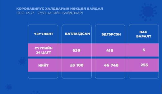 Сүүлийн 24 цагт 630 халдвар илэрч, 5 хүн нас баржээ