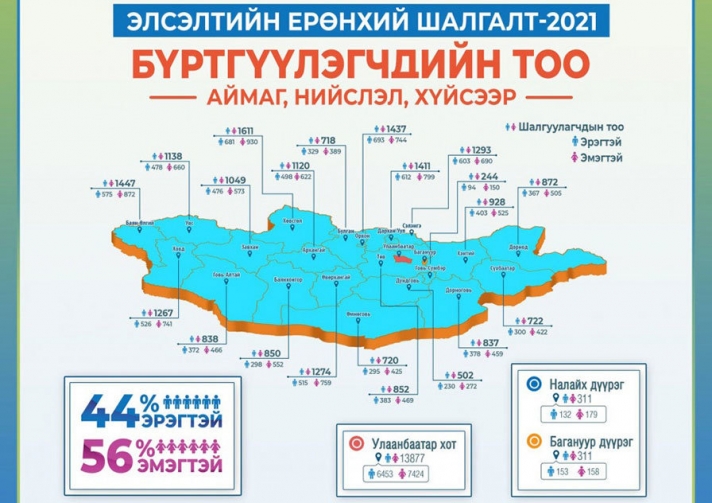 Энэ жил ЕБС төгсөх 400 гаруй сурагч ЭЕШ-д бүртгүүлээгүй байна