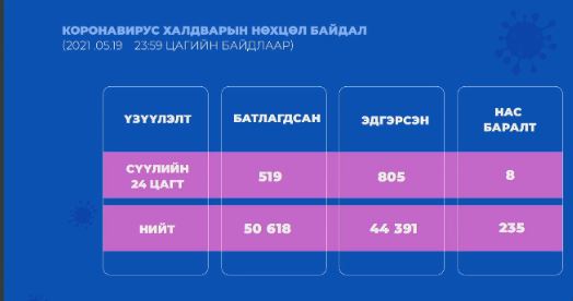519 хүнээс халдвар илэрч, найман хүн нас баржээ