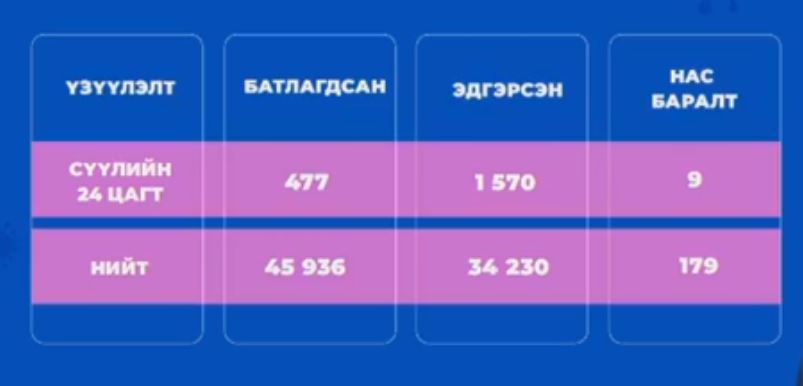 Сүүлийн 24 цагт 477 халдвар илэрч, 9 хүн нас баржээ