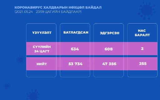 Сүүлийн 24 цагт 634 халдвар илэрч, 2 хүн нас баржээ
