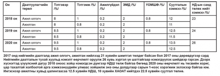 НДШ: Хоёр биш тав