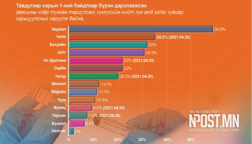 Ковидгүй зуны төлөө: Монгол Улс нэг сая иргэнээ вакцины эхний тунд хамрууллаа