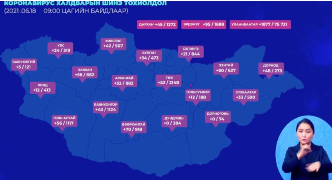 Улаанбаатарт 1,877, орон нутагт 758 тохиолдол бүртгэгдэж, 14 иргэн нас барлаа