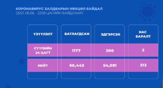 Сүүлийн 24 цагт 1177 халдвар илэрч, 2 хүн нас баржээ