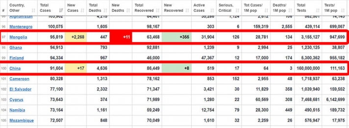 COVID-19 халдварын тоогоороо Монгол Хятадыг давлаа