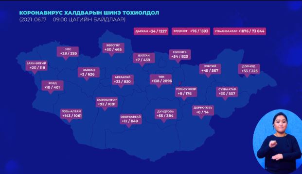 Шинээр 2,746 хүнээс коронавирусийн халдвар илэрч, 11 хүн уг өвчний хүндрэлээр амиа алджээ