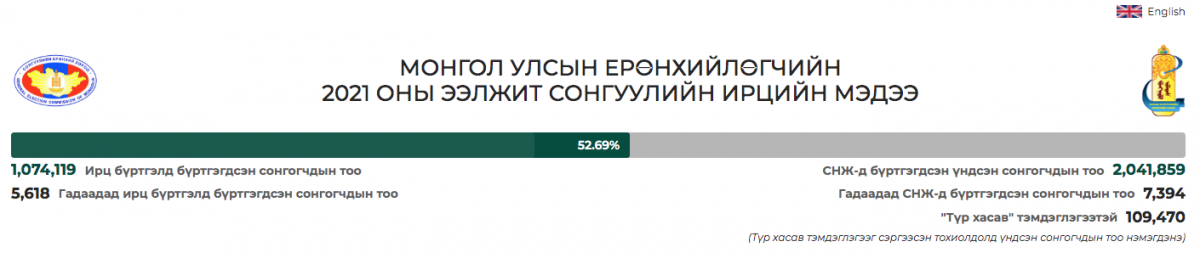 21 цагийн байдлаар 52,69 хувьд хүрч сонгуулийн ирц бүрдэв