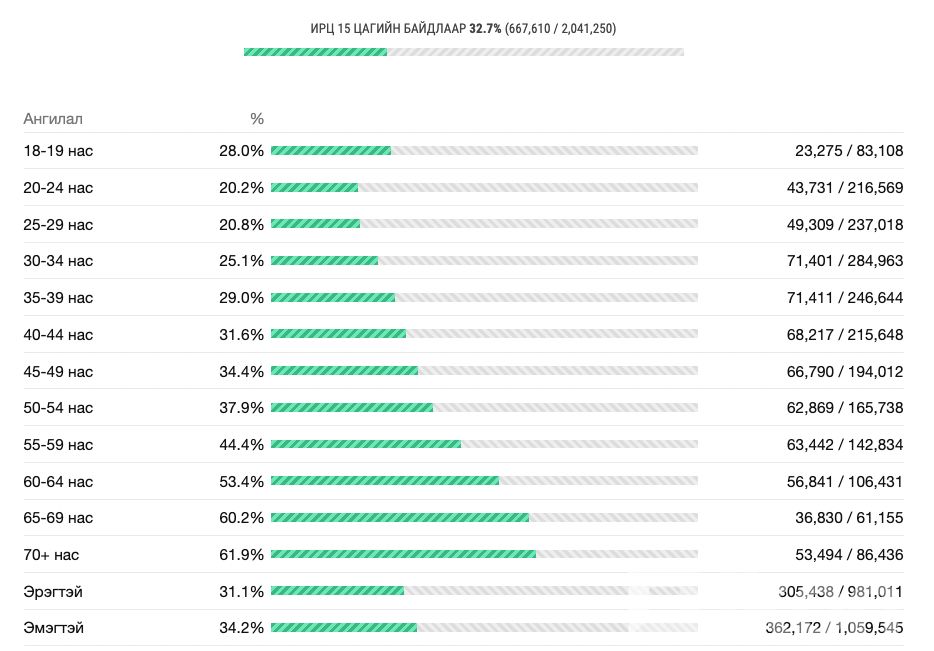 15:00 цагийн байдлаар ирц улсын хэмжээнд 32.7%-д хүрчээ