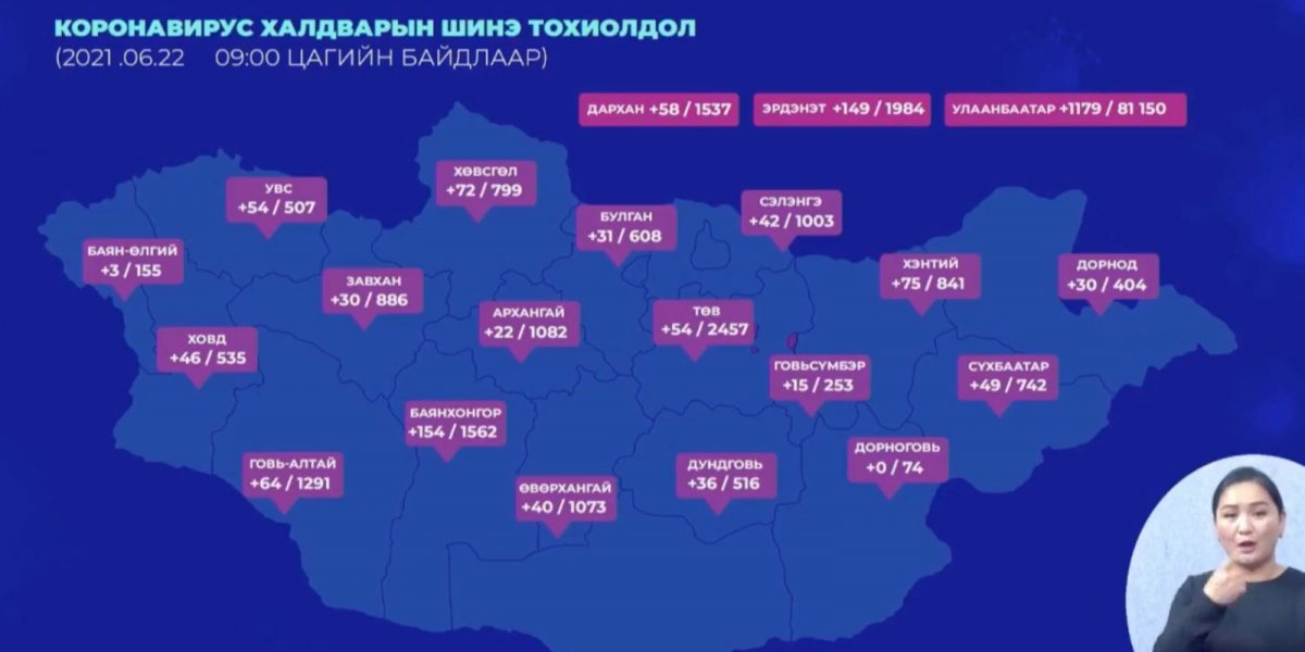 Өмнөговь аймагт COVID-19-ийн тохиолдол батлагдсанаар халдвар 21 аймагт бүртгэгдлээ