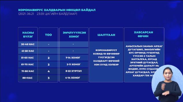 2231 хүнээс халдвар илэрч, 12 хүн нас барлаа