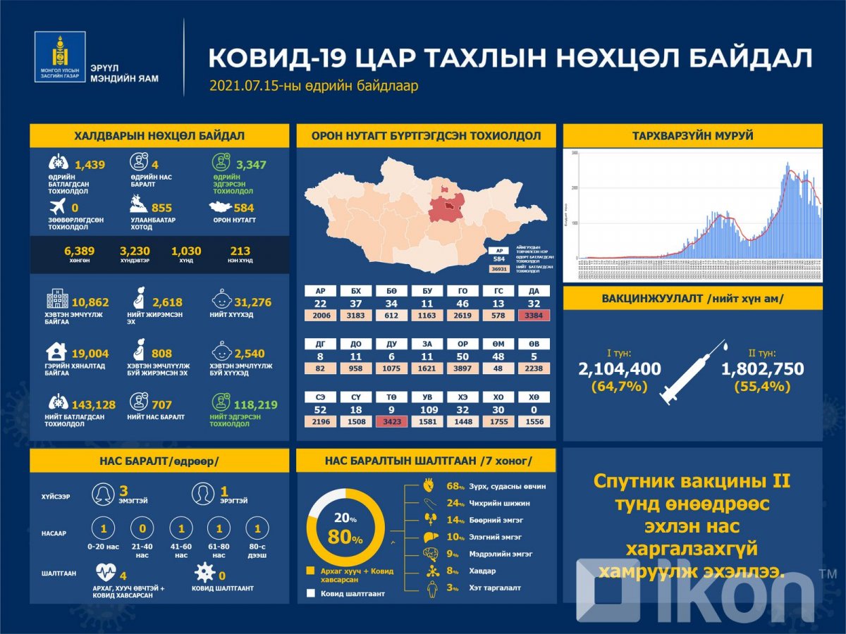 Улаанбаатарт 855, орон нутагт 584 тохиолдол шинээр батлагдаж, дөрвөн хүн нас барлаа