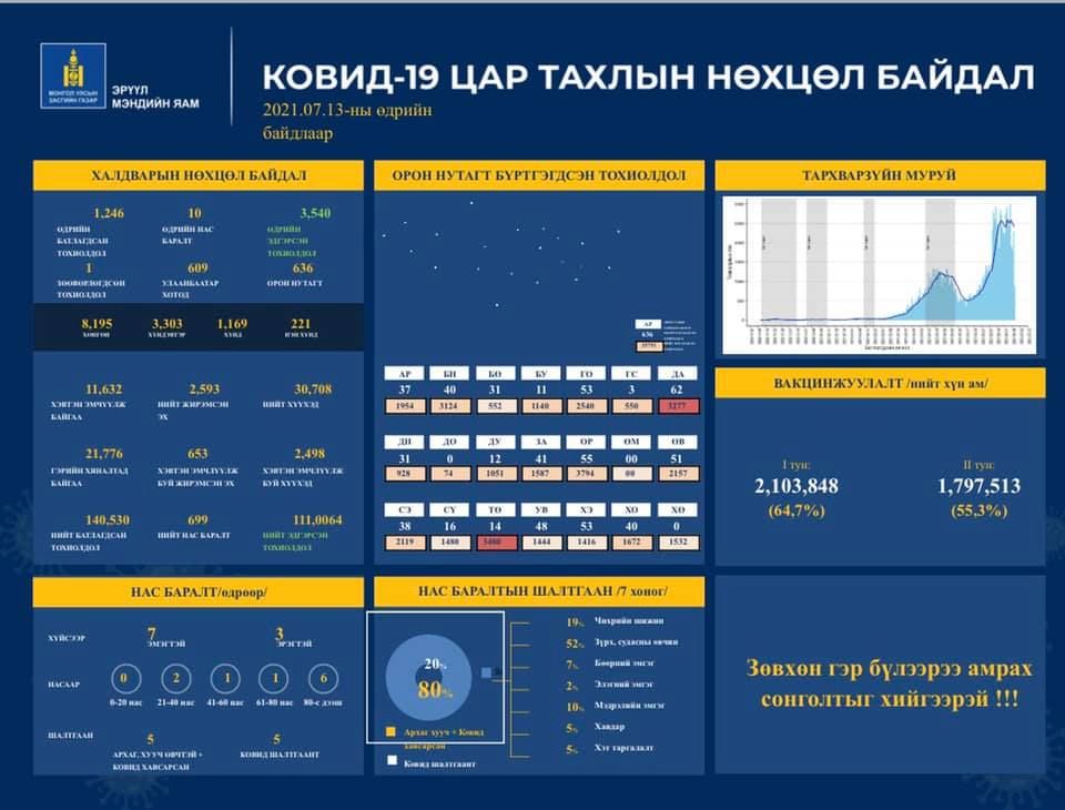 Улаанбаатарт 609, орон нутагт 636, зөөвөрлөгдсөн нэг тохиолдол батлагдаж, 10 хүн нас барлаа