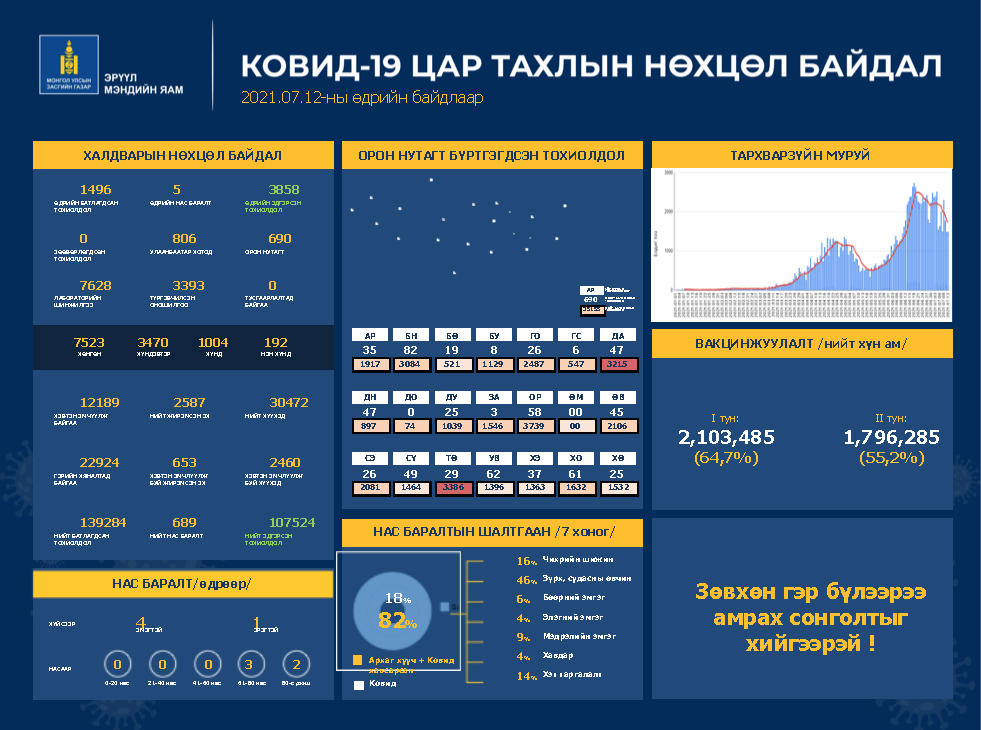 Сүүлийн 24 цагт 1496 халдвар илэрч, 5 хүн нас баржээ