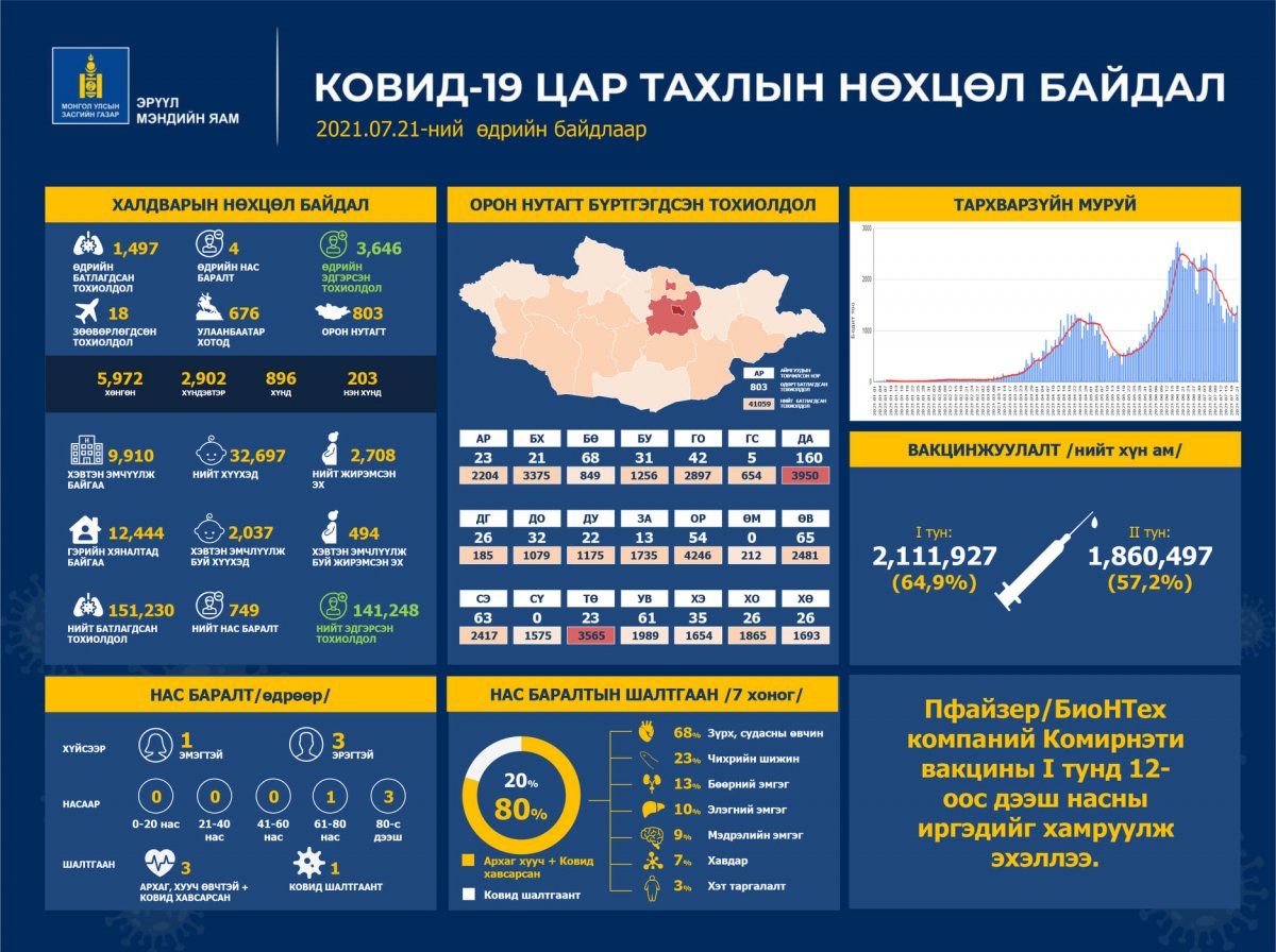 Сүүлийн 24 цагт 1497 халдвар илэрч, 4 хүн нас баржээ