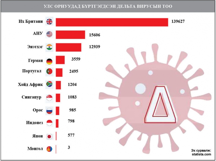 Дельта вирусын давалгаа дэлхийд ба Монголд