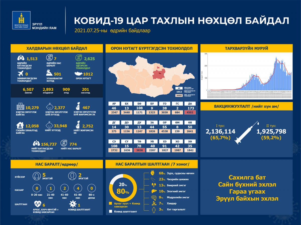 Улаанбаатарт 501, орон нутагт 1,012 хүн коронавирусийн халдвараар өвчилж, долоон иргэн нас барлаа
