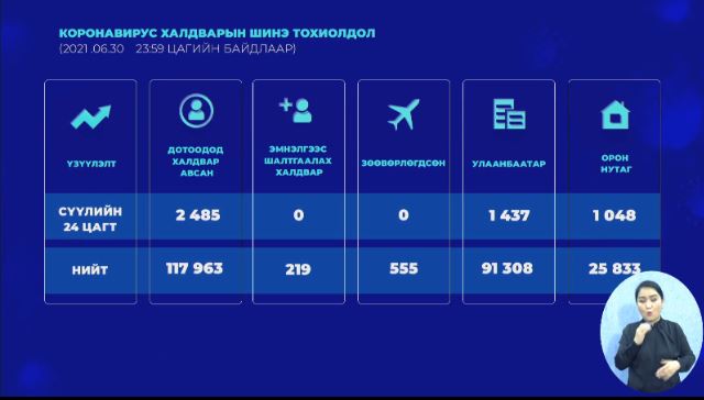  2485 хүн халдвар авч, 15 хүн нас барлаа