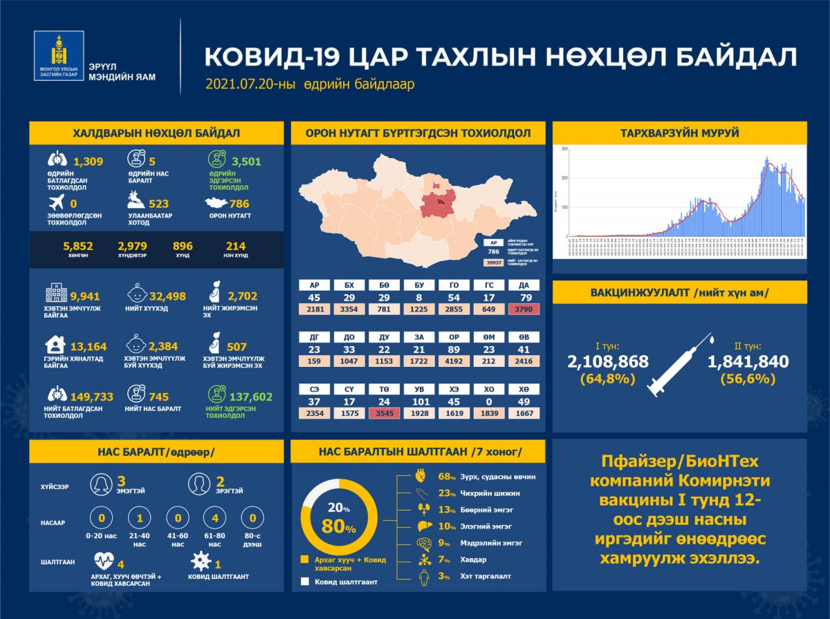 Сүүлийн 24 цагт 1309 халдвар илэрч, 5 хүн нас баржээ