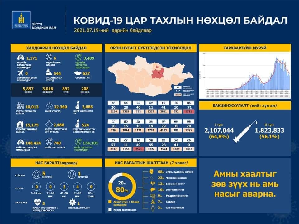 Шинээр 1171 тохиолдол бүртгэгдэж, 3489 иргэн эдгэрч 6 хүн нас баржээ