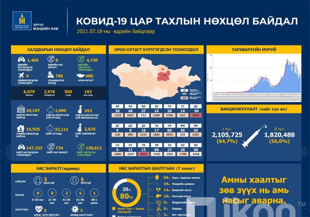 Улаанбаатарт 786, орон нутагт 680 тохоилдол бүртгэгдэж, найман хүн нас барлаа