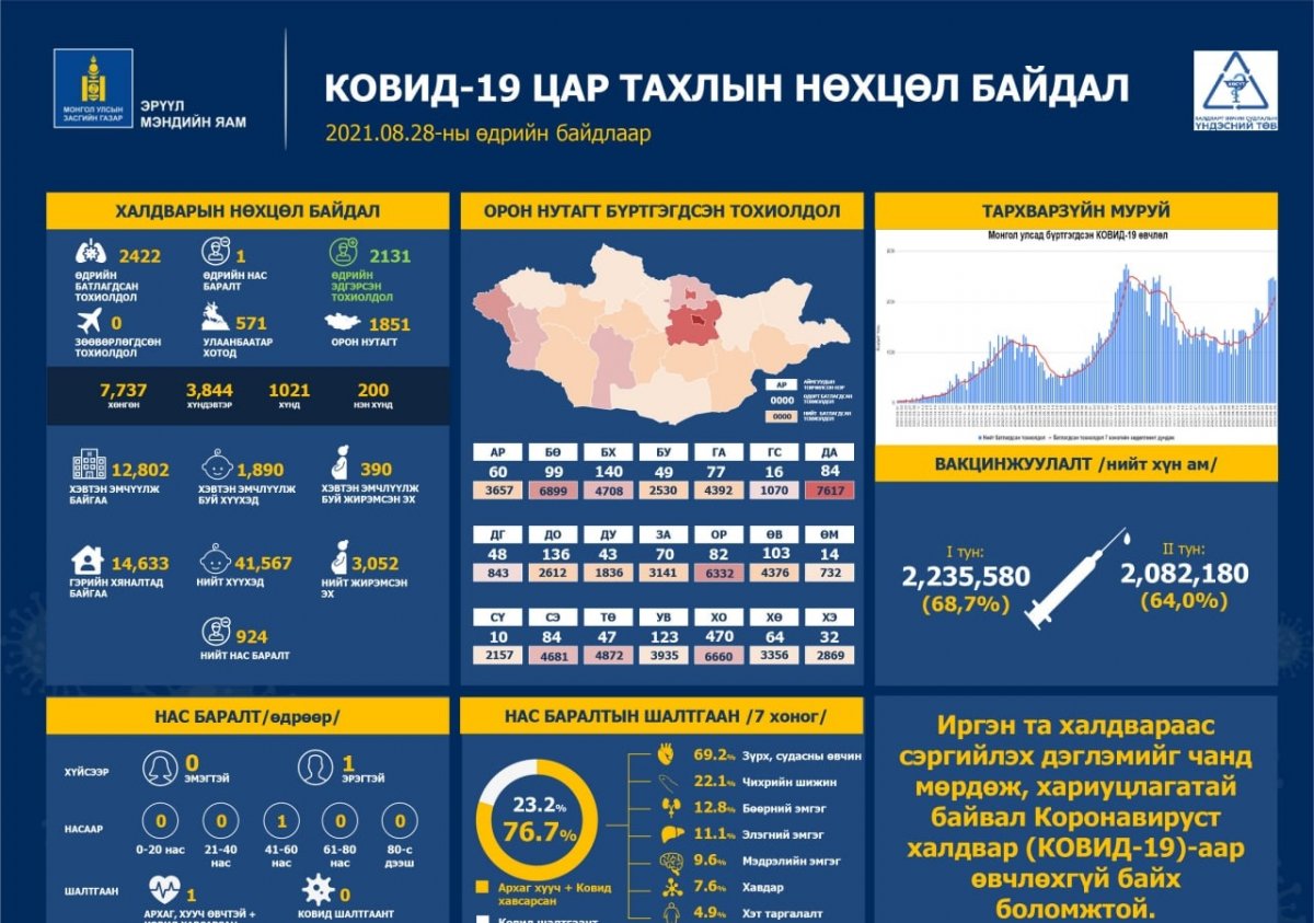 Улаанбаатарт 571, орон нутагт 1,851 хүн коронавирусийн халдвараар өвчилж, нэг иргэн нас баржээ