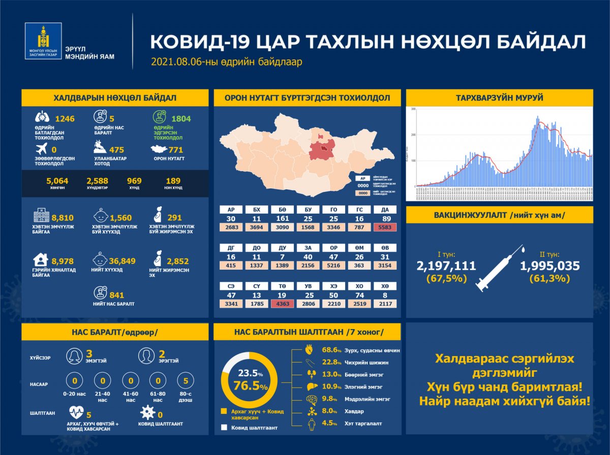 Нийслэлд 475, орон нутагт 771 тохиолдол бүртгэгдлээ