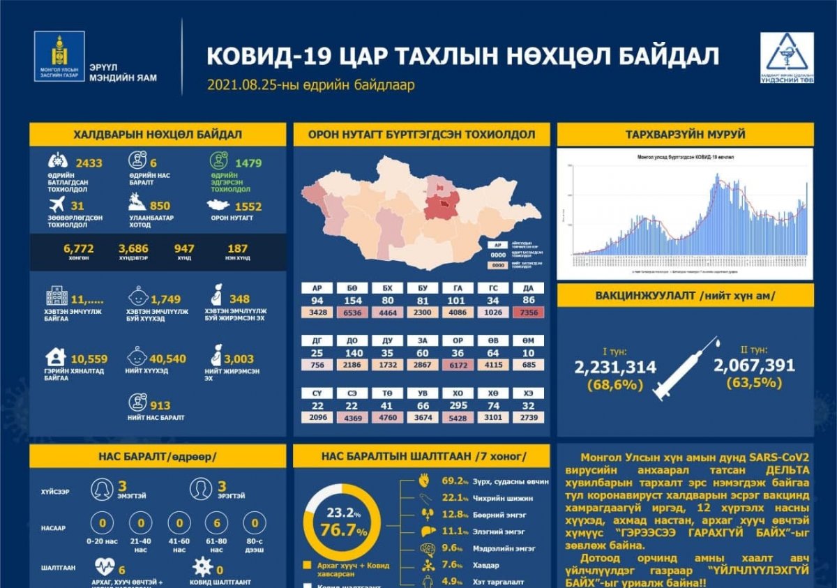  Улаанбаатарт хотод 850, орон нутагт 1552 хүнээс халдвар илэрсэн байна