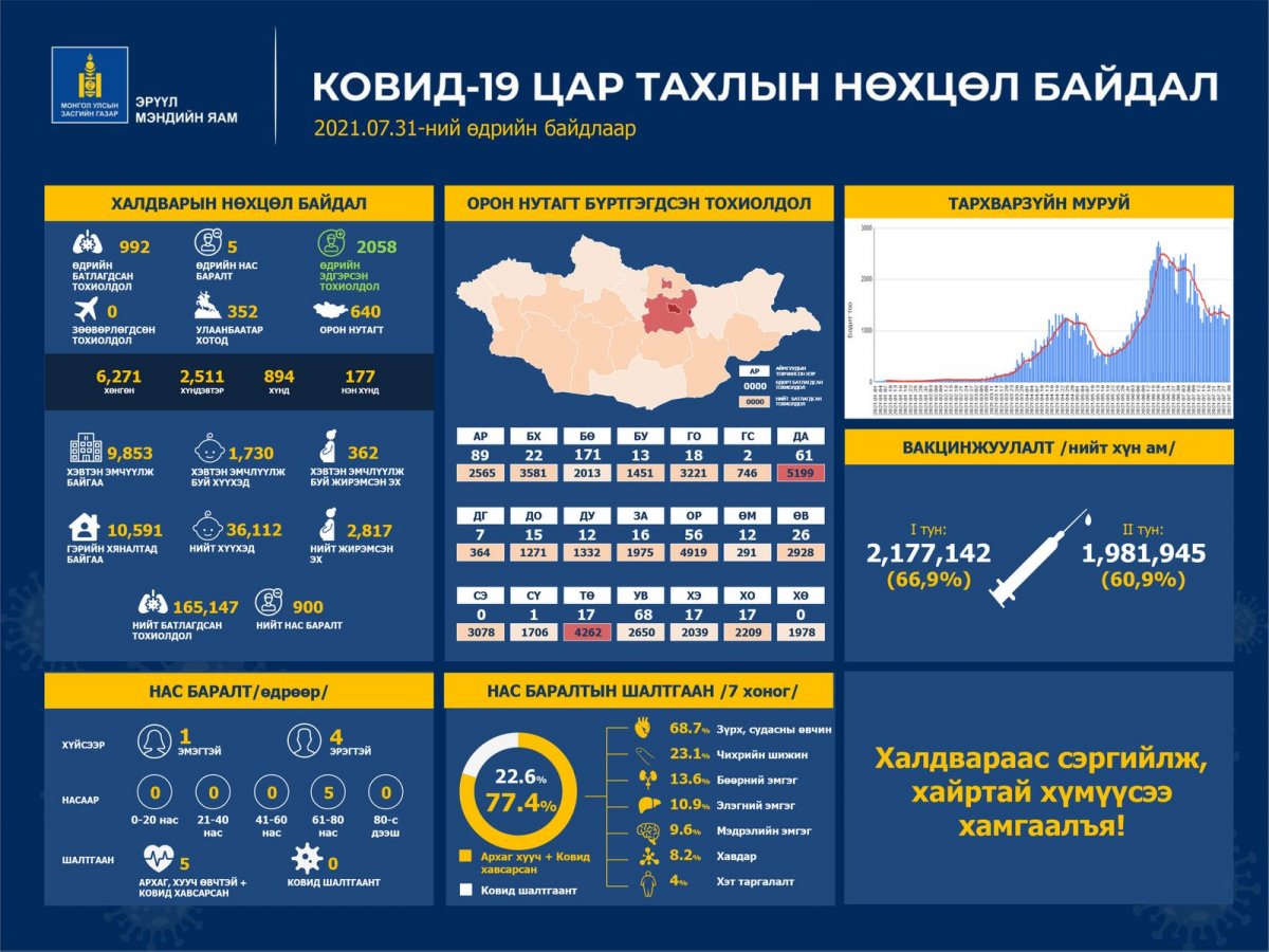 Улаанбаатарт 352, орон нутагт 640 тохиолдол батлагдаж, таван иргэн нас барлаа