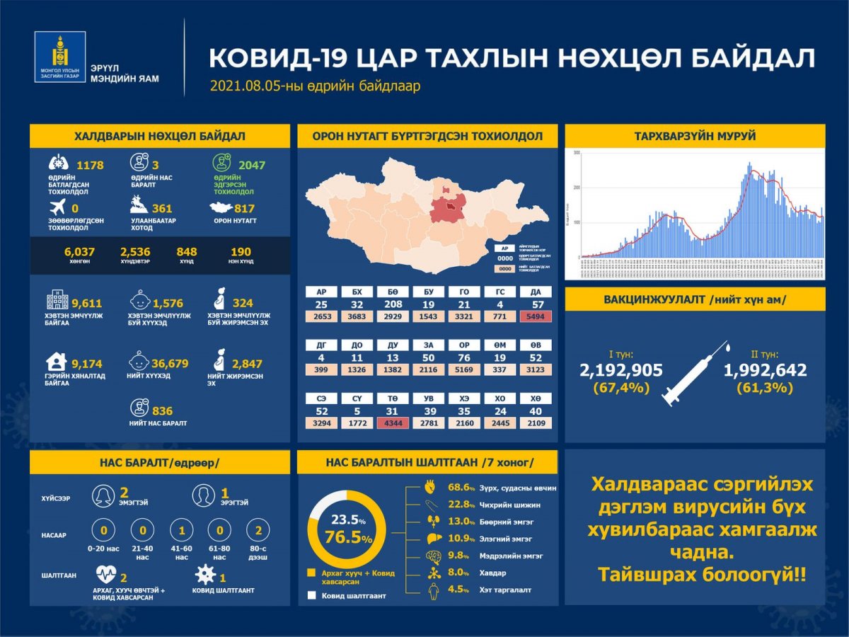 Улаанбаатарт 361, орон нутагт 817 хүн коронавирусийн халдвараар өвчилж, гурван иргэн нас баржээ