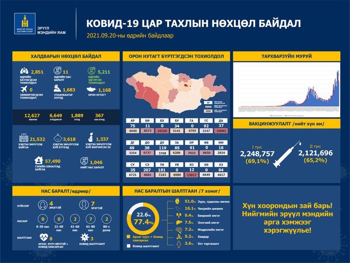 COVID-19-ийн халдвараар 11 хүн нас барж, шинээр 2,851 тохиолдол бүртгэгдлээ