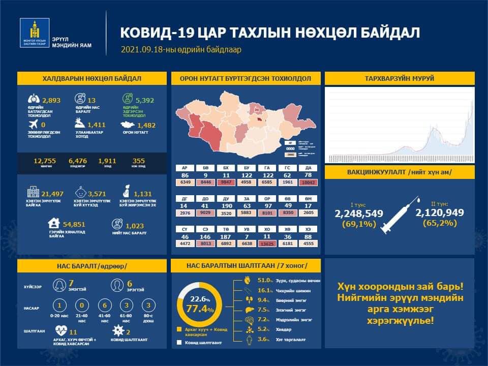 Сүүлийн 24 цагт коронавируст халдварын 2,893 тохиолдол батлагдаж, 13 иргэн нас баржээ