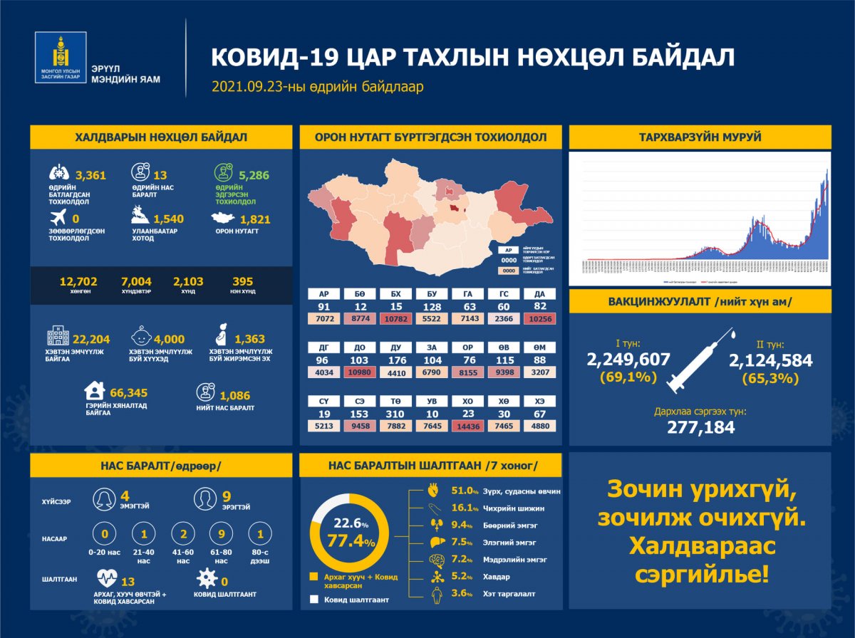 Сүүлийн хоногт халдварын 3,361 тохиолдол шинээр батлагдаж, 13 хүн энджээ