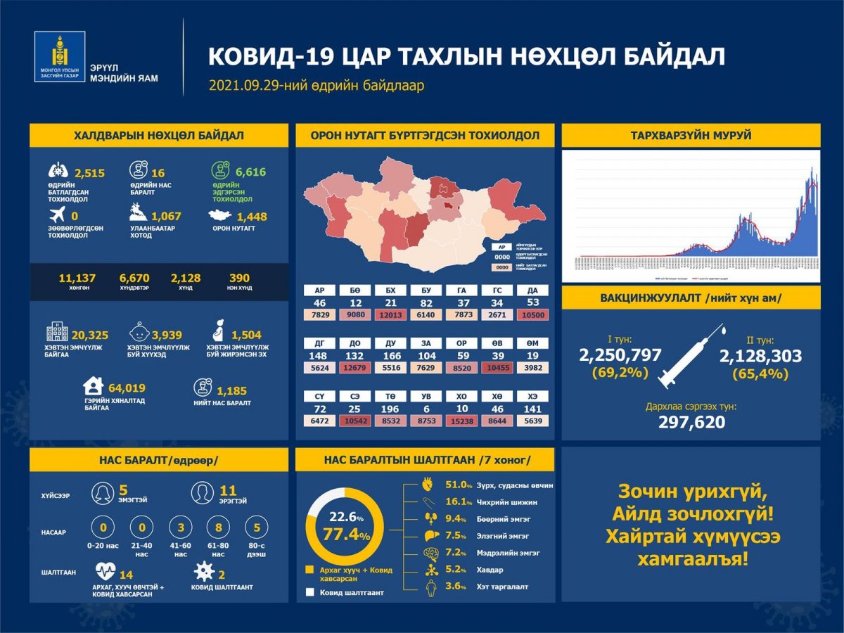 Шинээр 2,515 хүн COVID-19 халдвараар өвчилж, 16 хүн нас баржээ