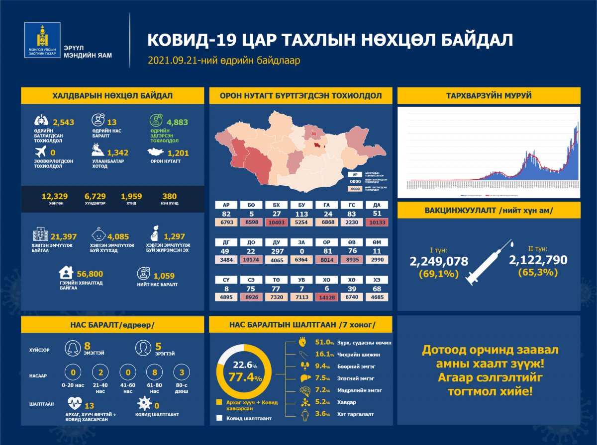 Өнгөрсөн хоногт шинээр 2,543 хүн коронавирусийн халдвараар өвчилж, 13 хүн нас баржээ