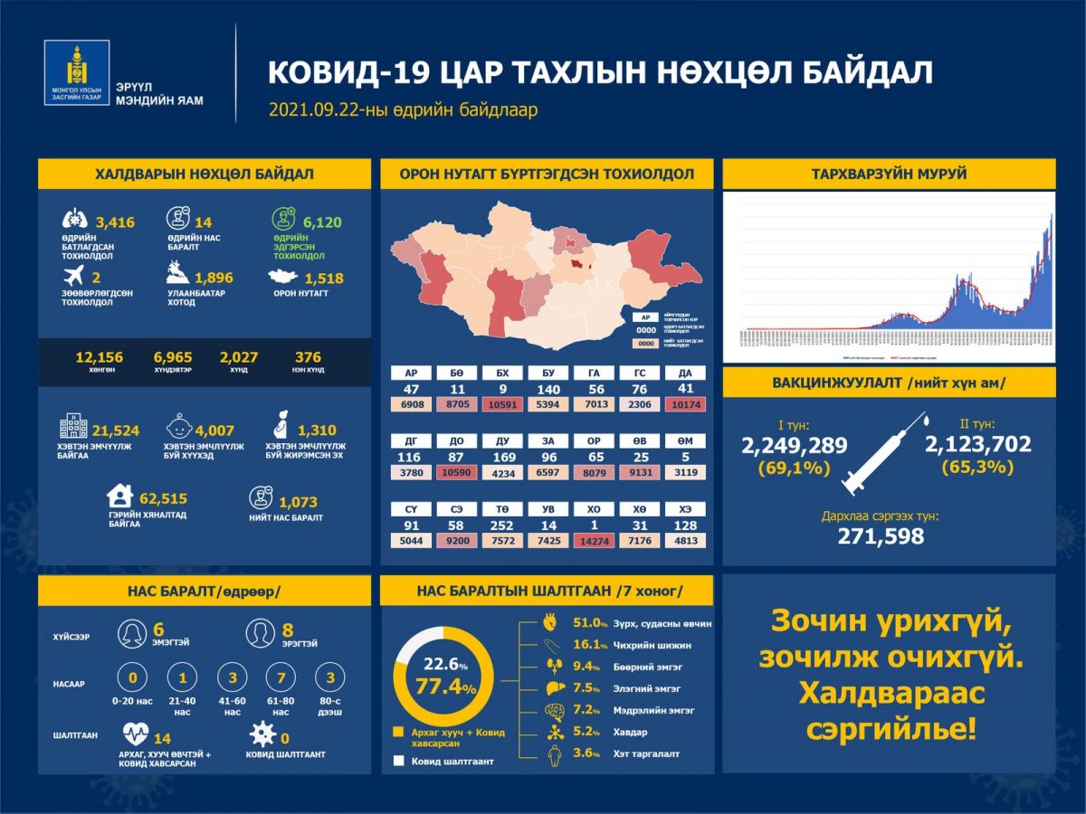 COVID-19-ийн халдвараар 14 хүн нас барж, шинээр 3,416 тохиолдол бүртгэгдлээ