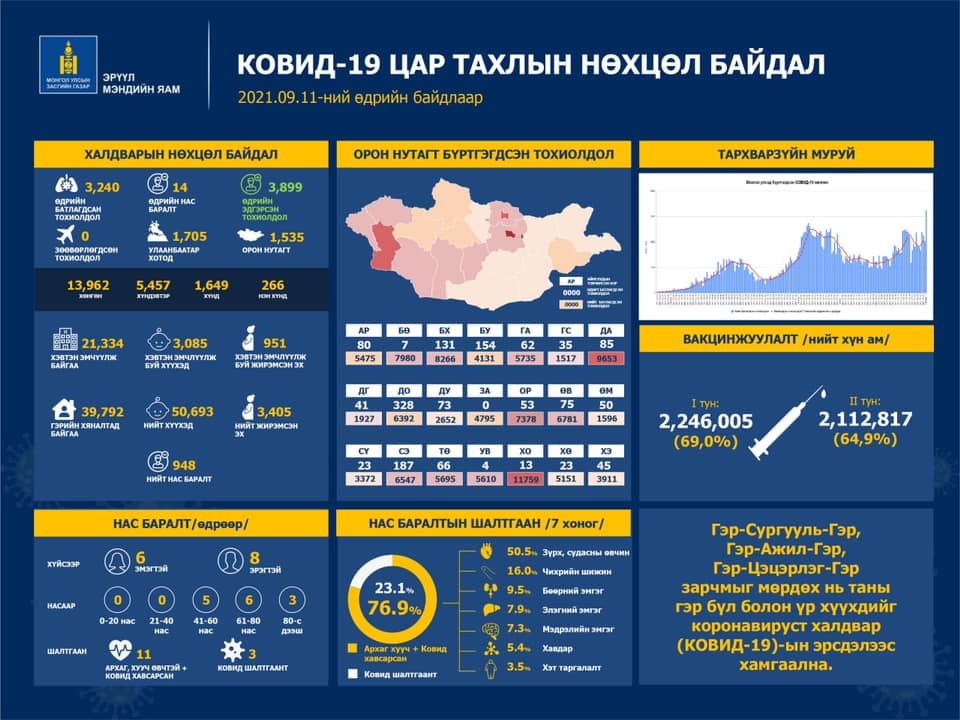 Шинээр 3,240 хүн коронавирусийн халдвараар өвчилж, 14 иргэн нас баржээ