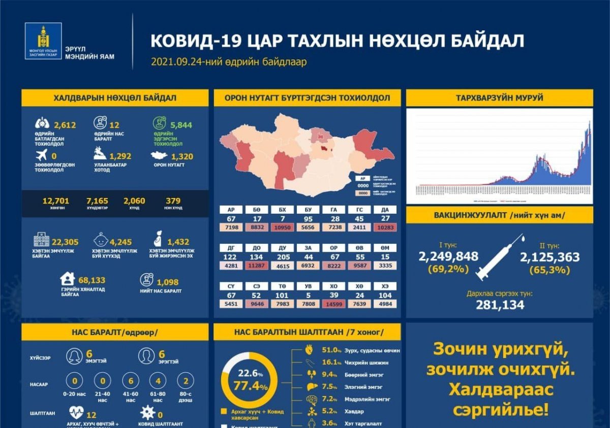 Өнгөрсөн хоногт шинээр 2,612 хүн COVID-19-өөр өвчилж, 12 хүн энджээ