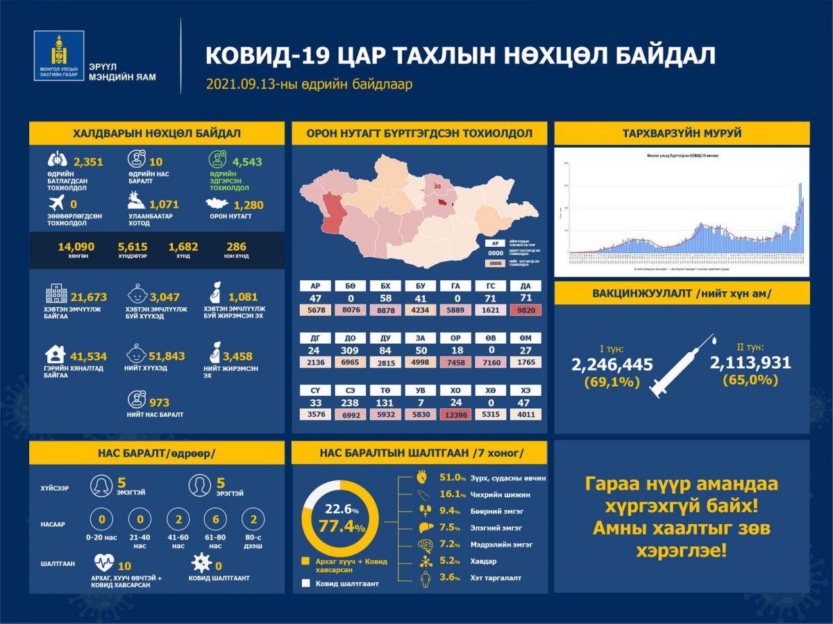 COVID-19-ийн халдвараар 10 хүн нас барж, шинээр 2,351 тохиолдол бүртгэгдлээ