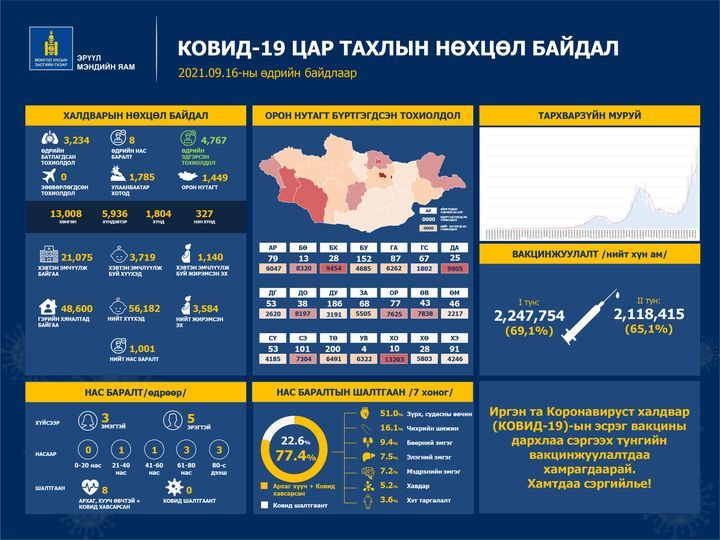 Сүүлийн хоногт халдварын 3,234 тохиолдол шинээр батлагдаж, найман хүн энджээ