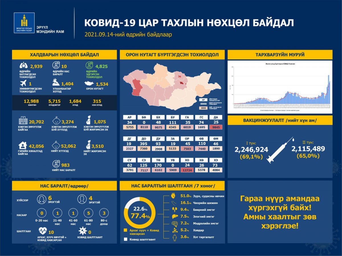 Сүүлийн хоногт коронавируст халдварын 2,939 тохиолдол шинээр бүртгэгдэж, 10 иргэн нас баржээ