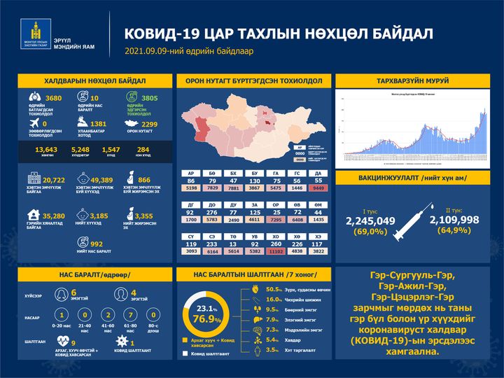 Сүүлийн хоногт 3,680 тохиолдол шинээр батлагдаж, 10 хүн нас баржээ