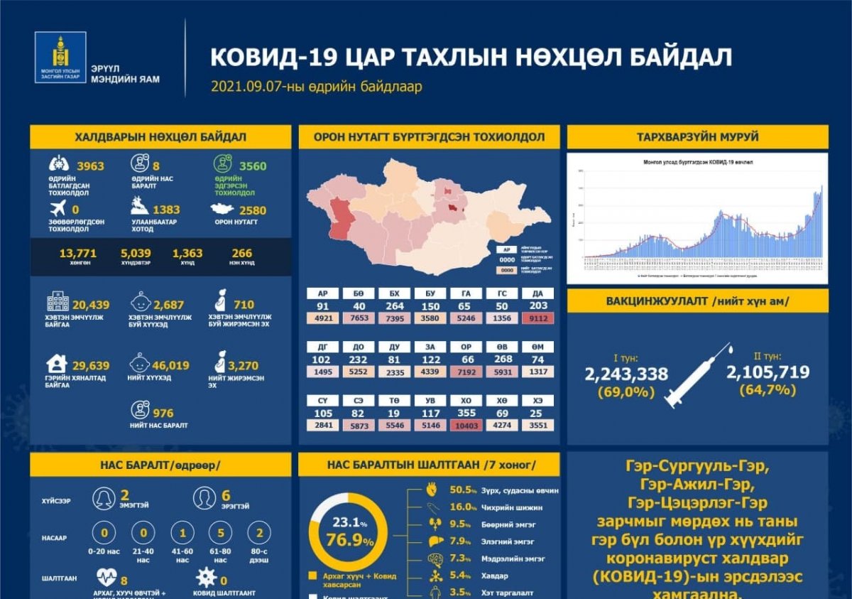 Улаанбаатарт 1,383, орон нутагт 2,580 тохиолдол шинээр батлагдаж, найман хүн энджээ
