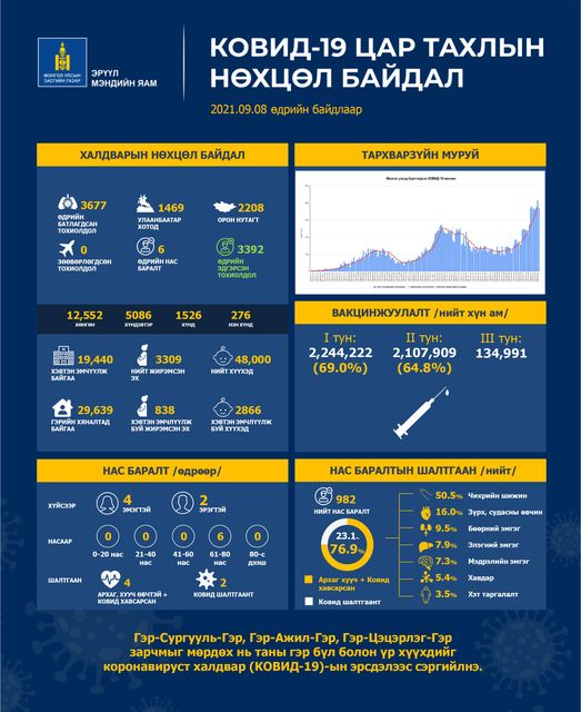 Шинээр 3,677 хүн коронавирусийн халдвараар өвчилж, зургаан иргэн нас баржээ