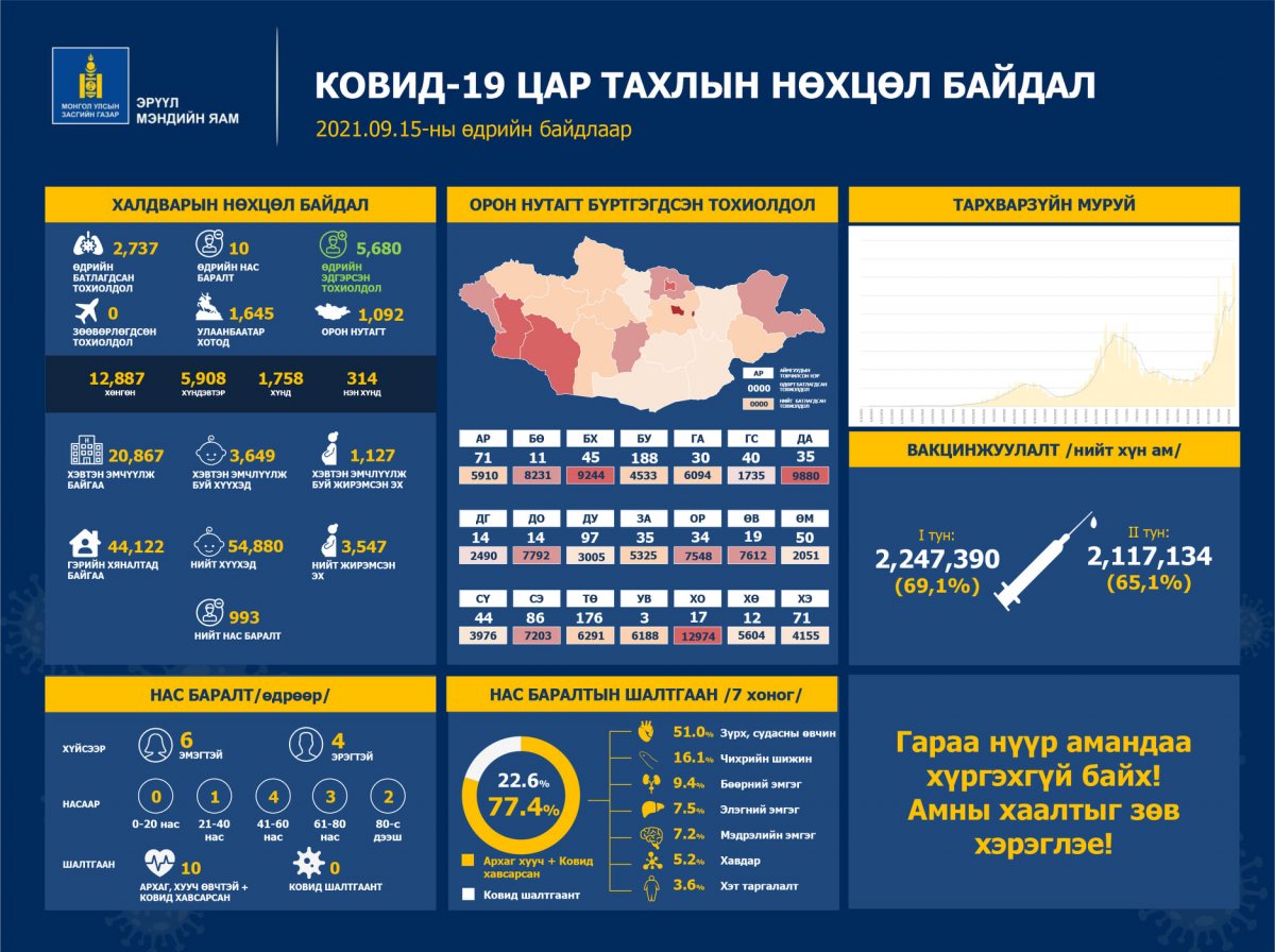 Улаанбаатарт 1,645, орон нутагт 1,092 хүн коронавирусийн халдвараар өвчилж, 10 иргэн нас баржээ