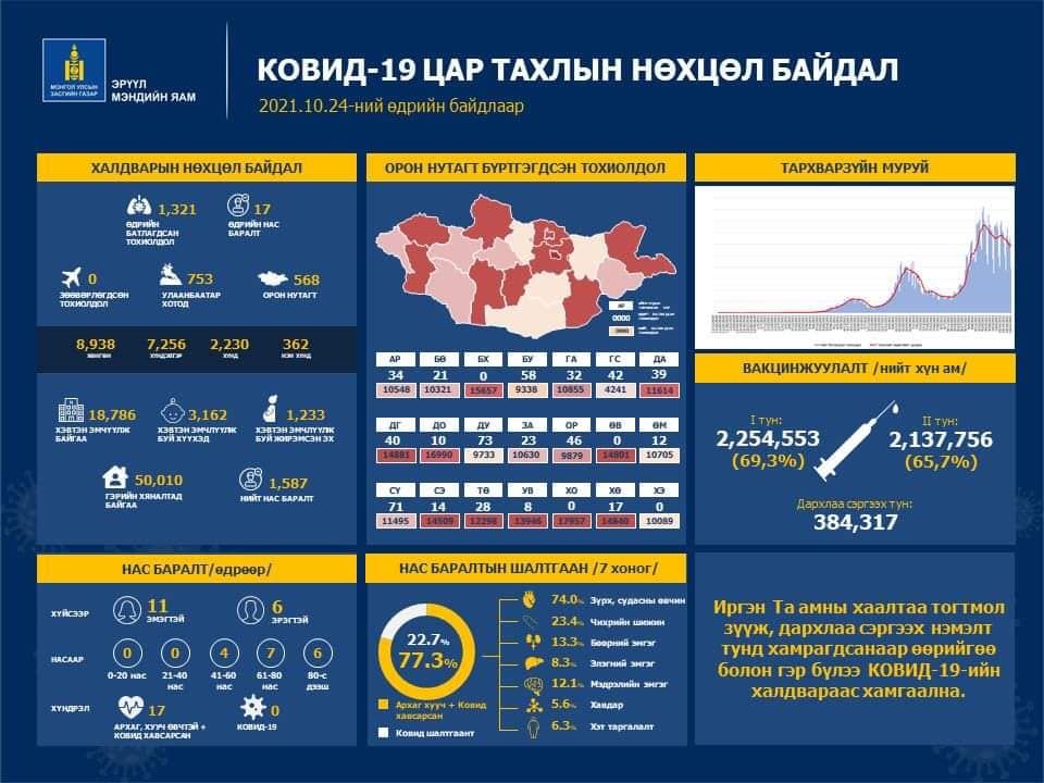 Өнгөрсөн хоногт улсын хэмжээнд коронавирусийн халдварын 1,321 тохиолдол батлагдаж, 17 иргэн нас баржээ