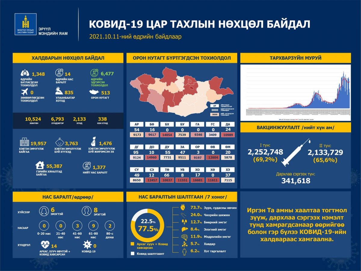 Шинээр 1,348 хүн халдвар авсан нь PCR шинжилгээгээр батлагдаж, 14 иргэн нас баржээ